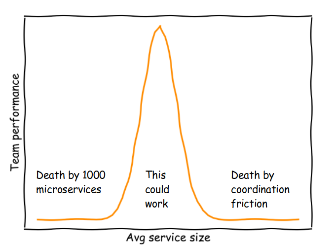service size vs performance